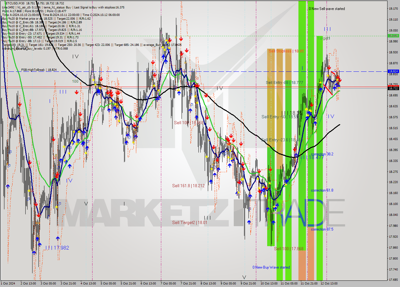 ETCUSD M30 Signal