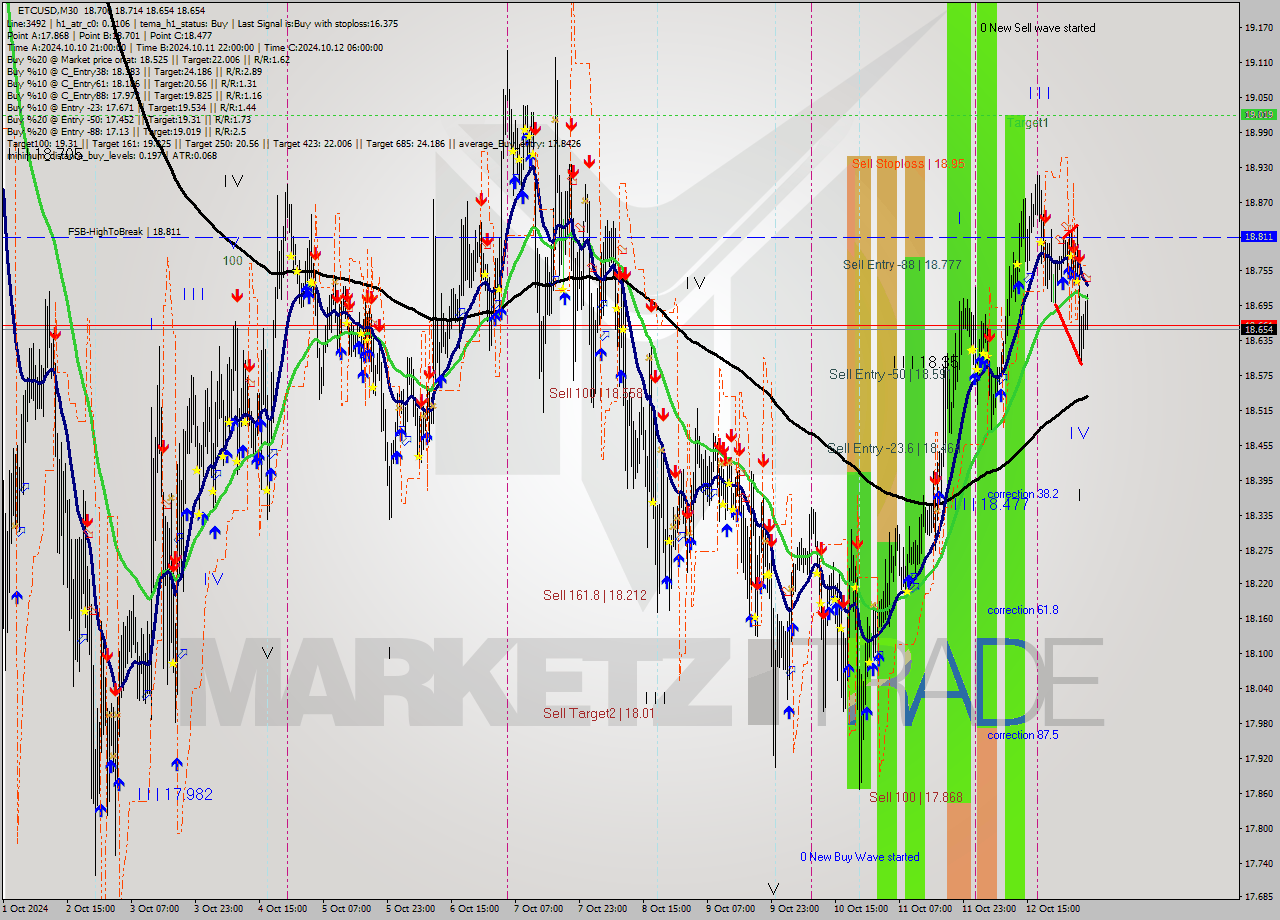 ETCUSD M30 Signal