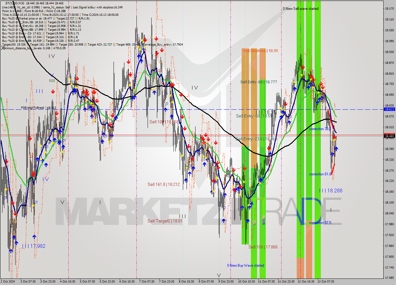 ETCUSD M30 Signal