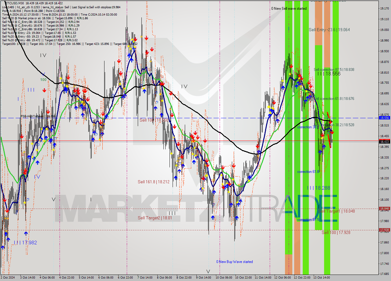 ETCUSD M30 Signal