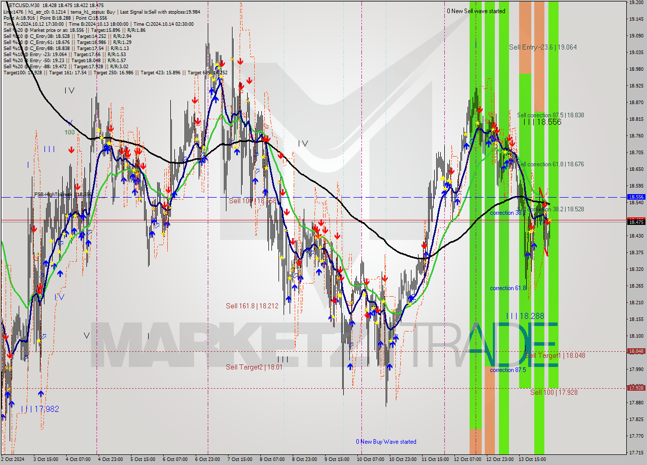 ETCUSD M30 Signal