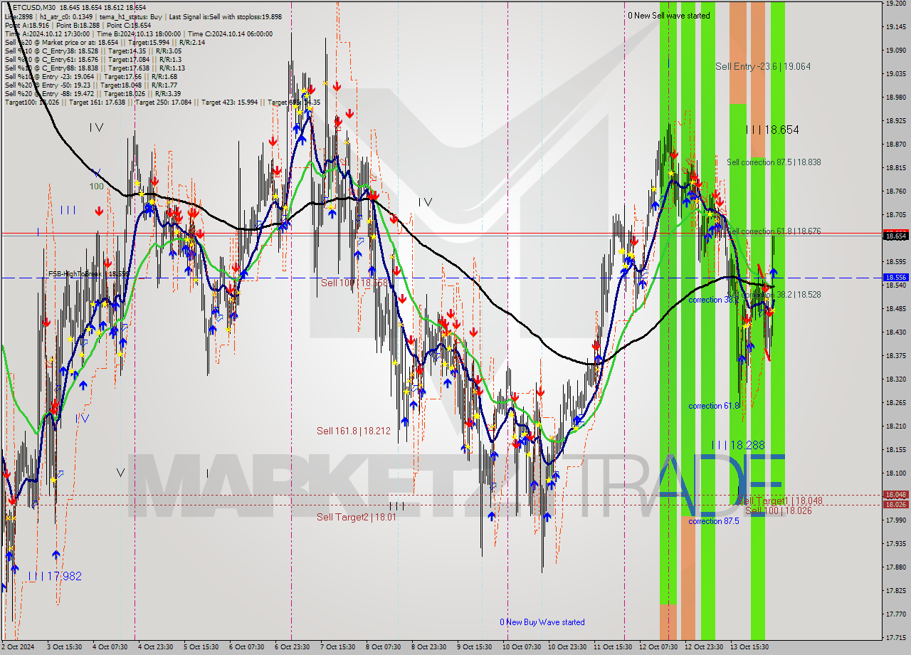 ETCUSD M30 Signal