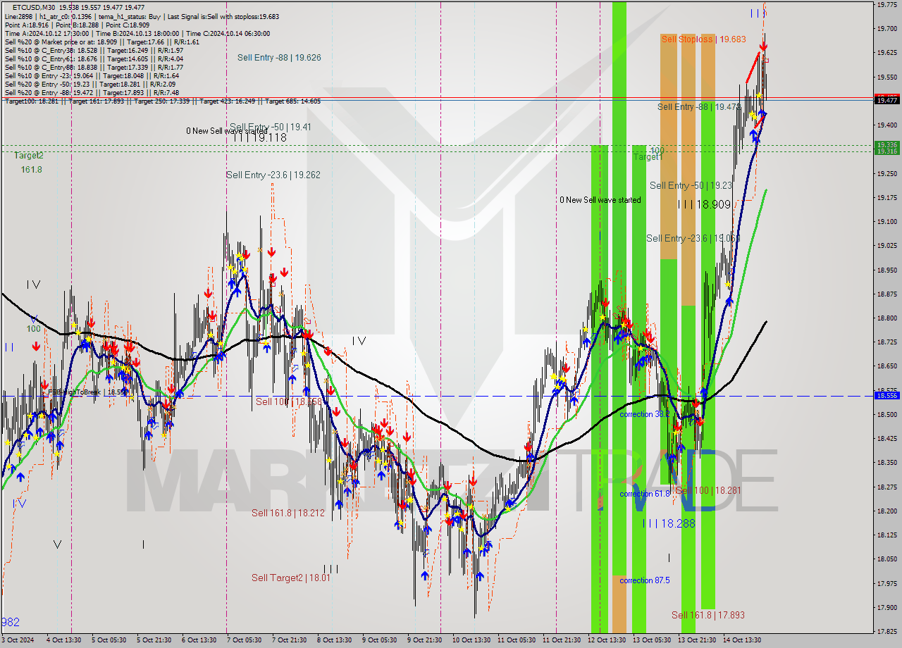 ETCUSD M30 Signal