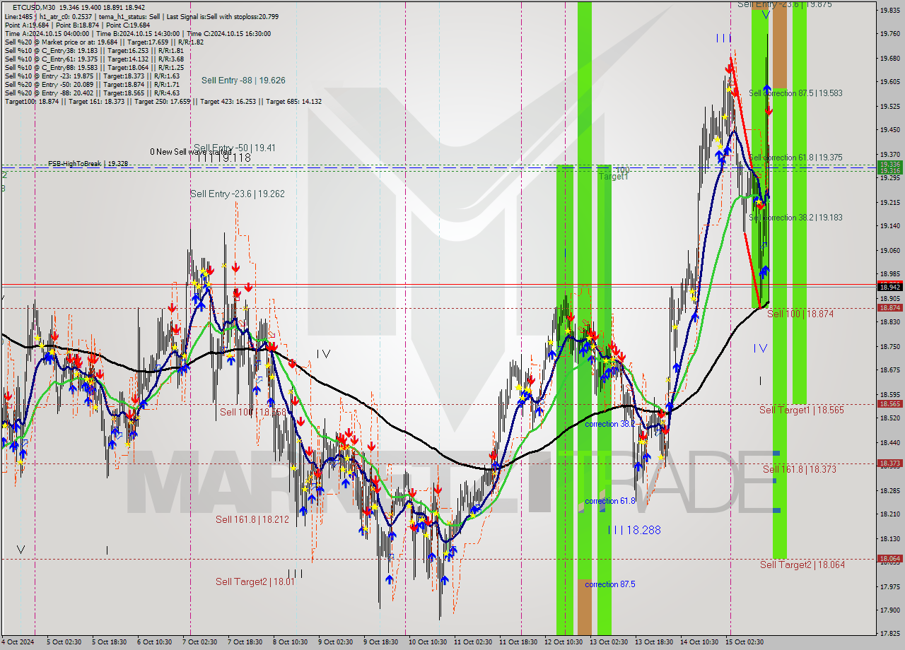 ETCUSD M30 Signal