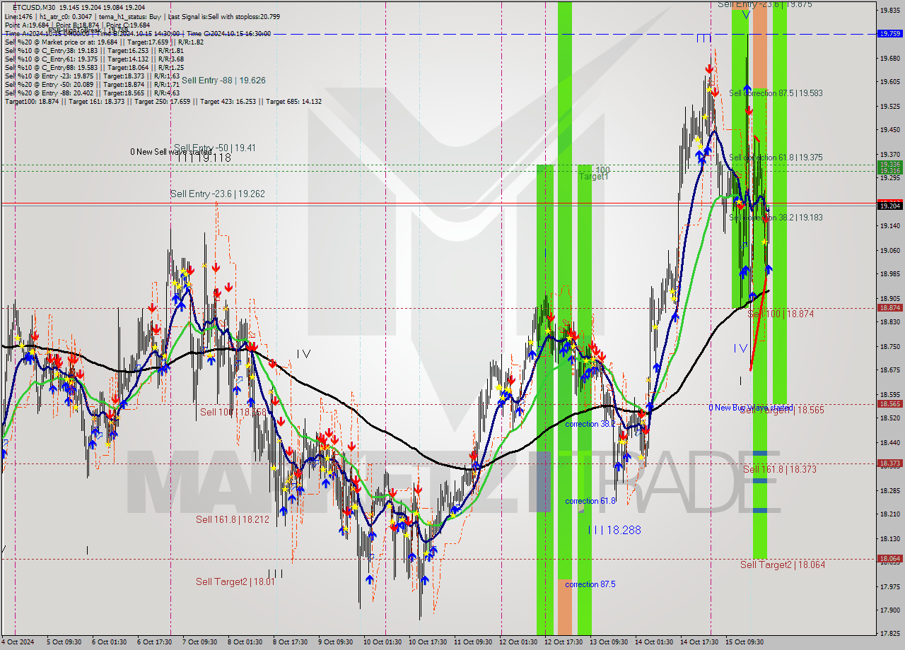 ETCUSD M30 Signal