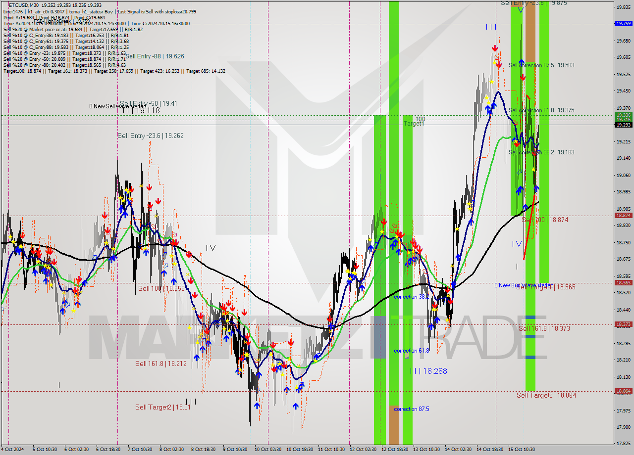 ETCUSD M30 Signal