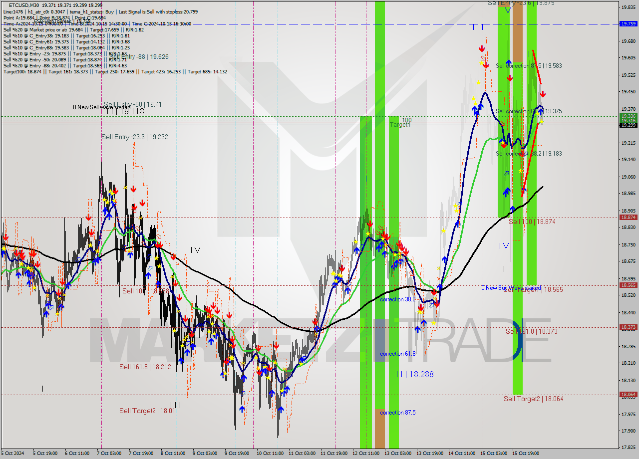 ETCUSD M30 Signal