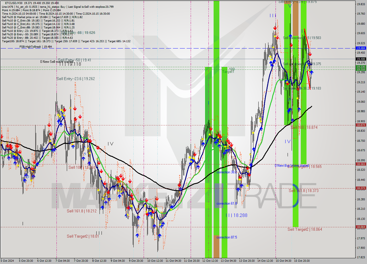 ETCUSD M30 Signal