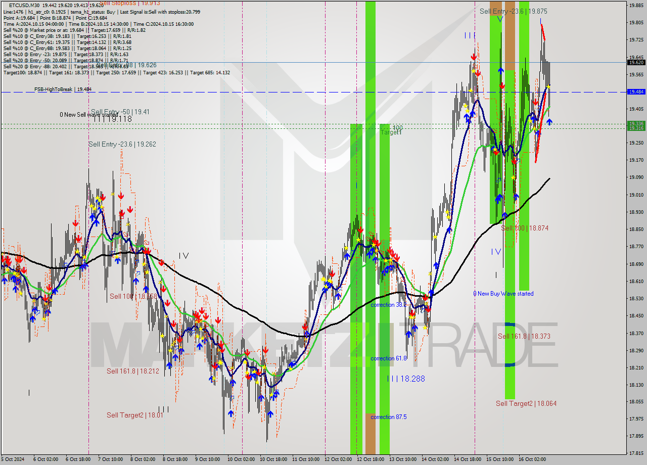 ETCUSD M30 Signal