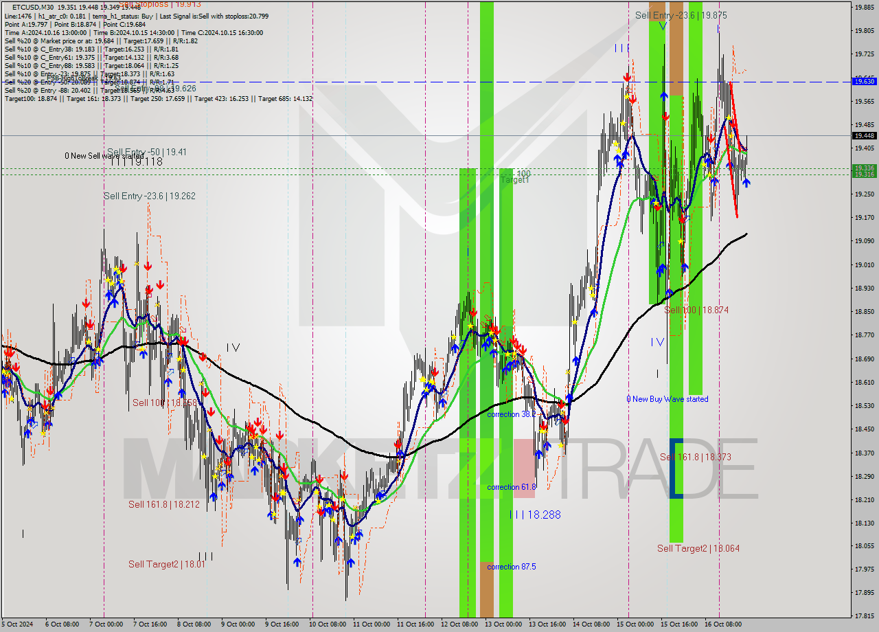 ETCUSD M30 Signal