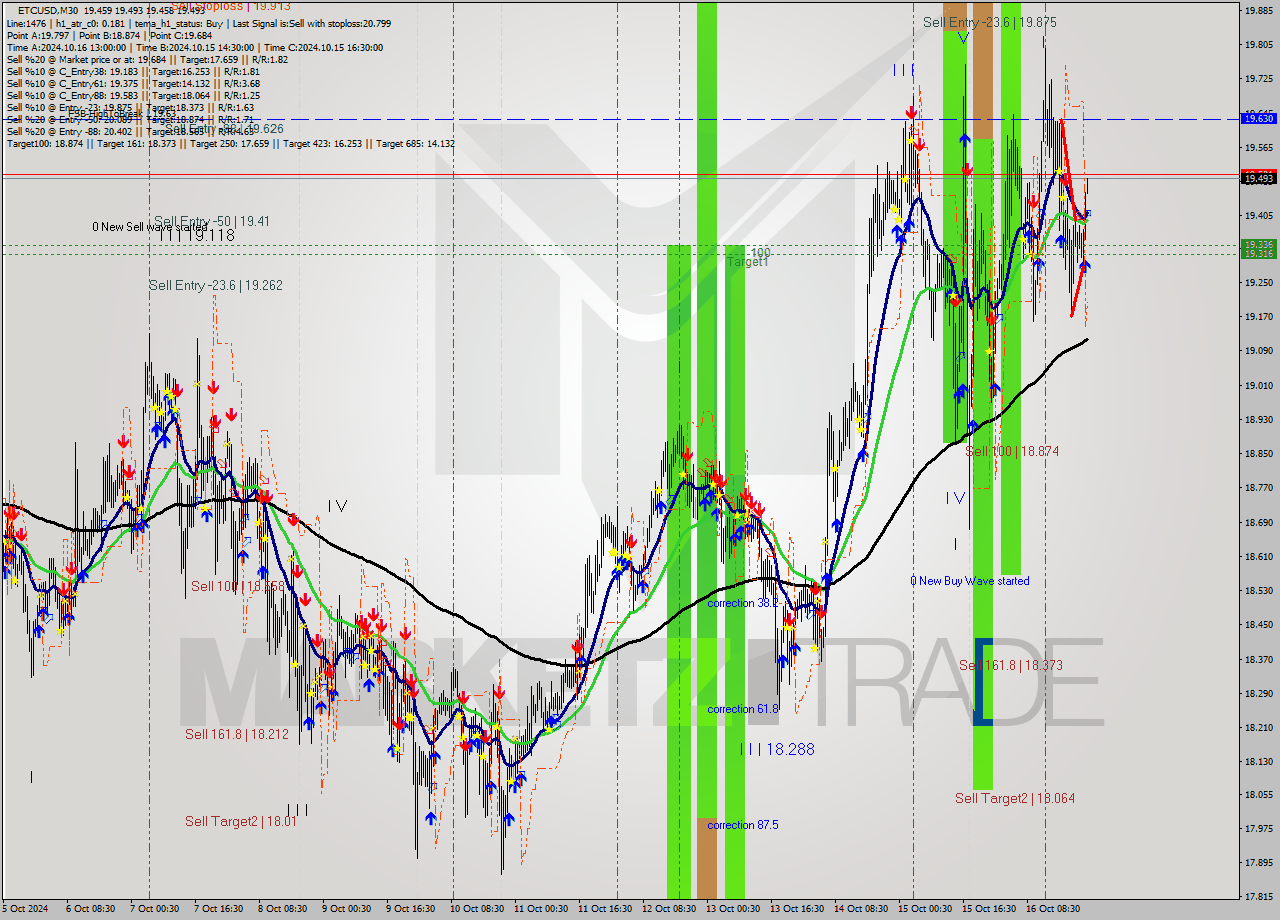 ETCUSD M30 Signal