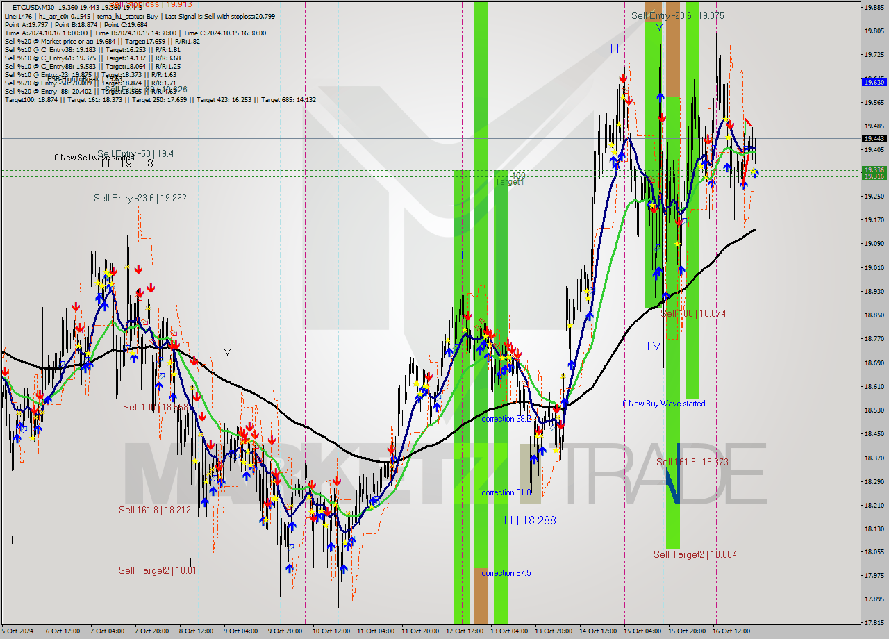 ETCUSD M30 Signal