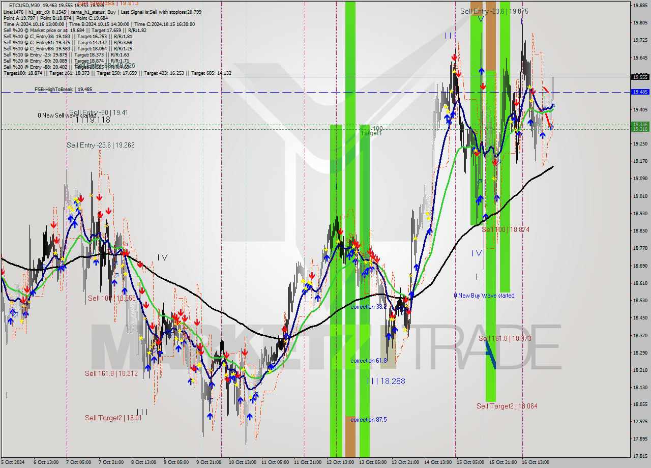 ETCUSD M30 Signal