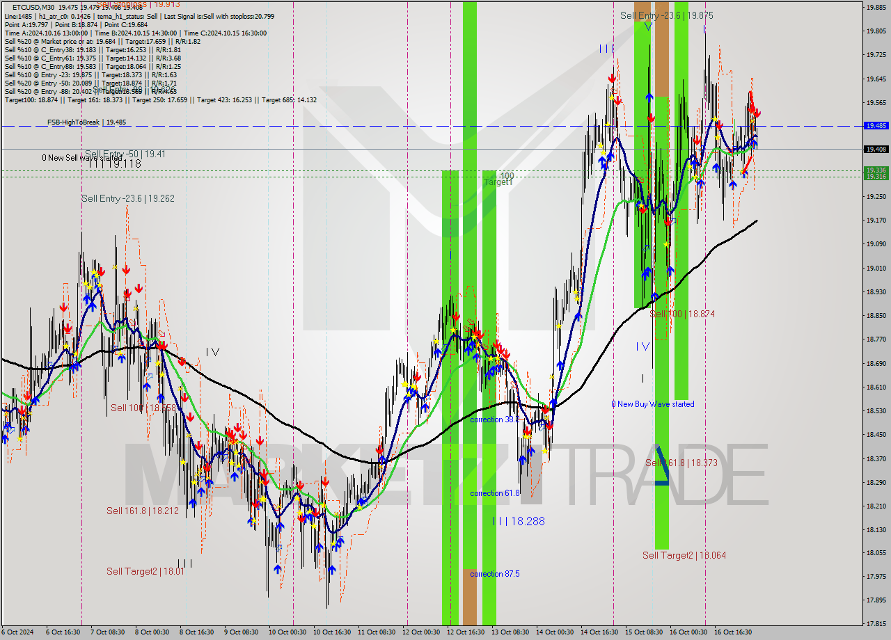 ETCUSD M30 Signal