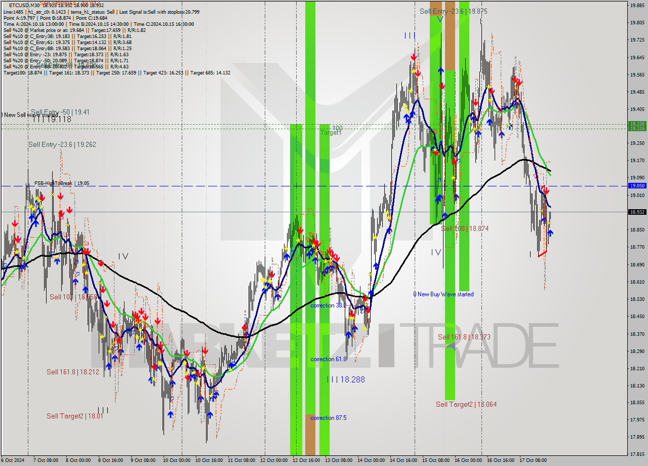 ETCUSD M30 Signal