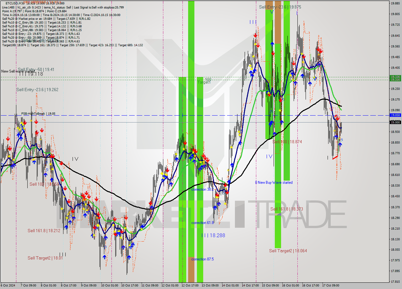 ETCUSD M30 Signal