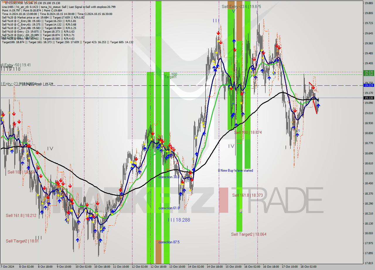 ETCUSD M30 Signal