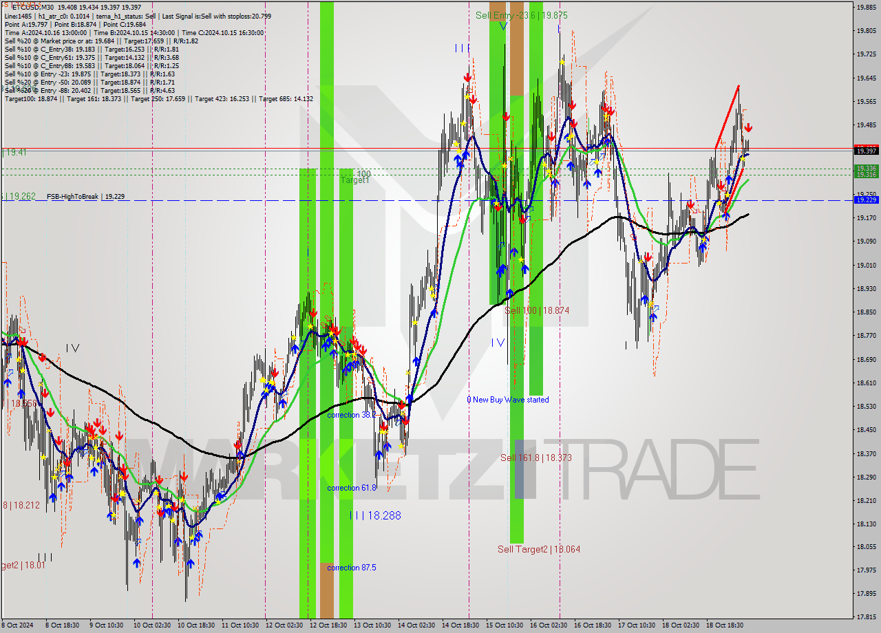 ETCUSD M30 Signal