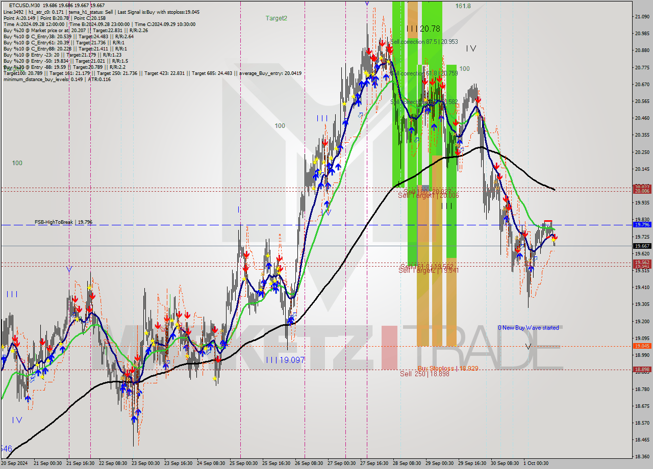 ETCUSD M30 Analysis ETCUSD M30 Signal