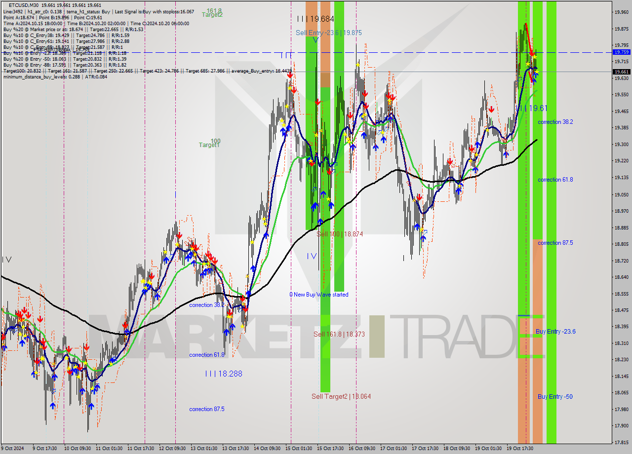 ETCUSD M30 Signal