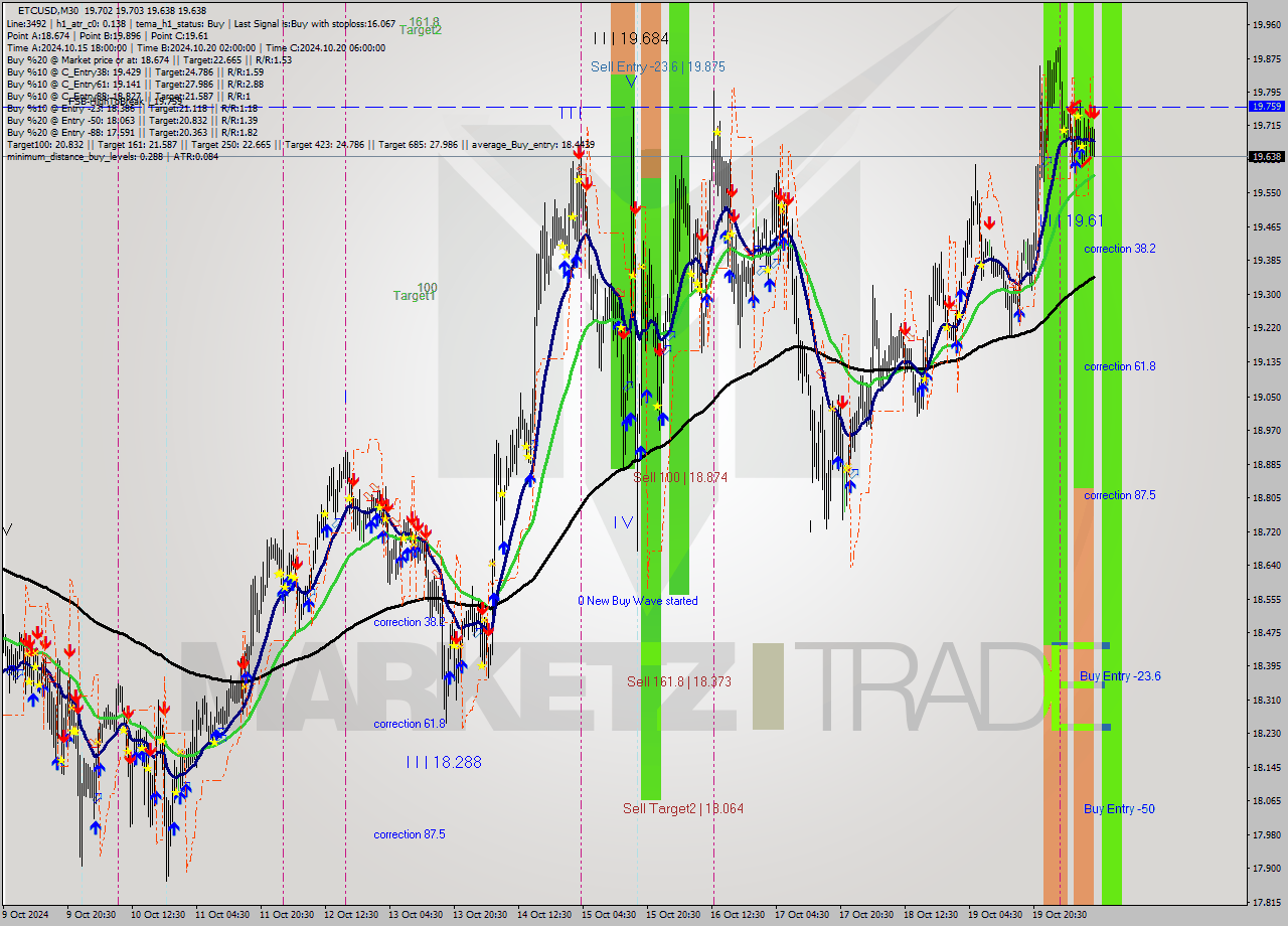 ETCUSD M30 Signal