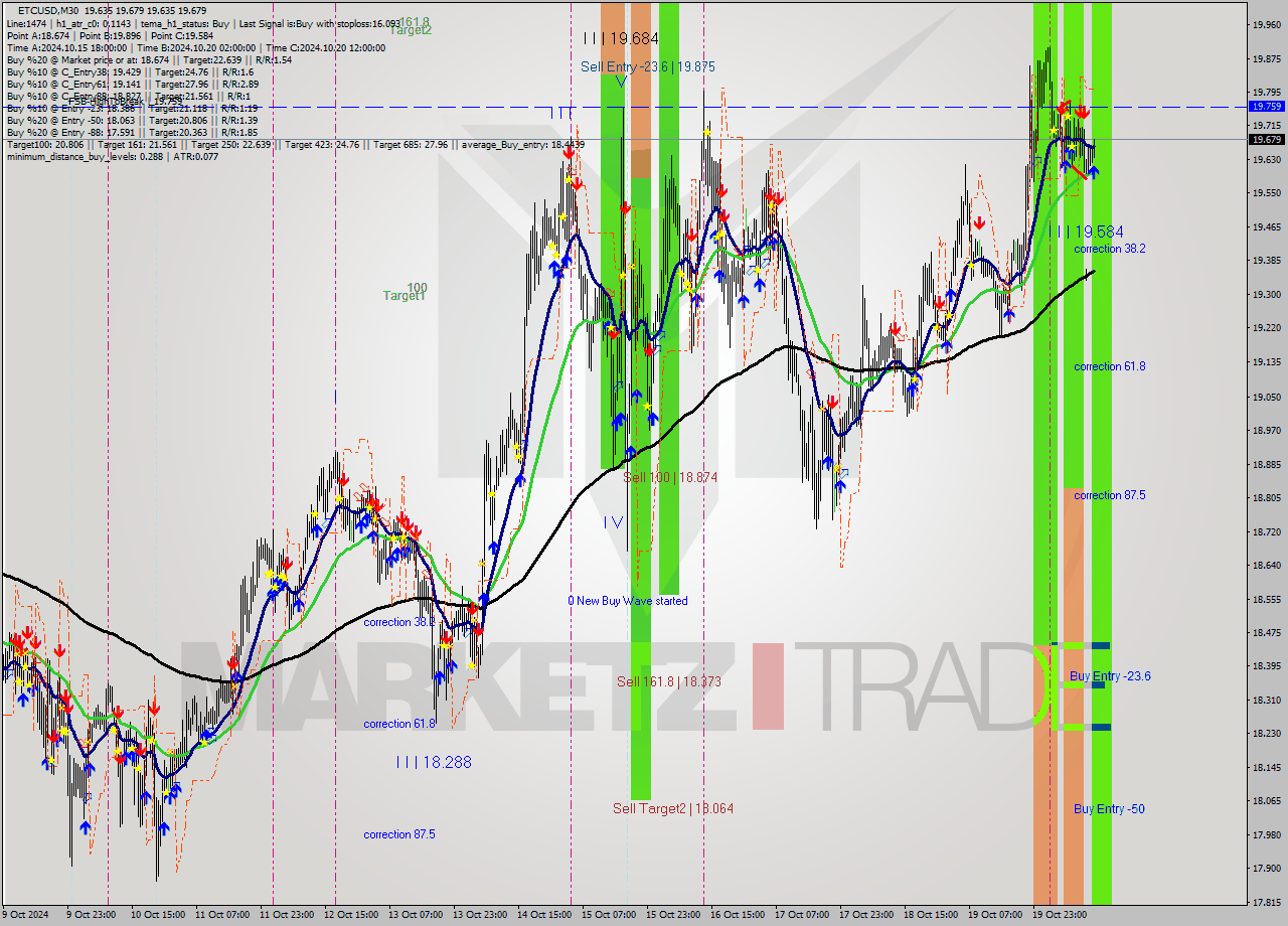 ETCUSD M30 Signal