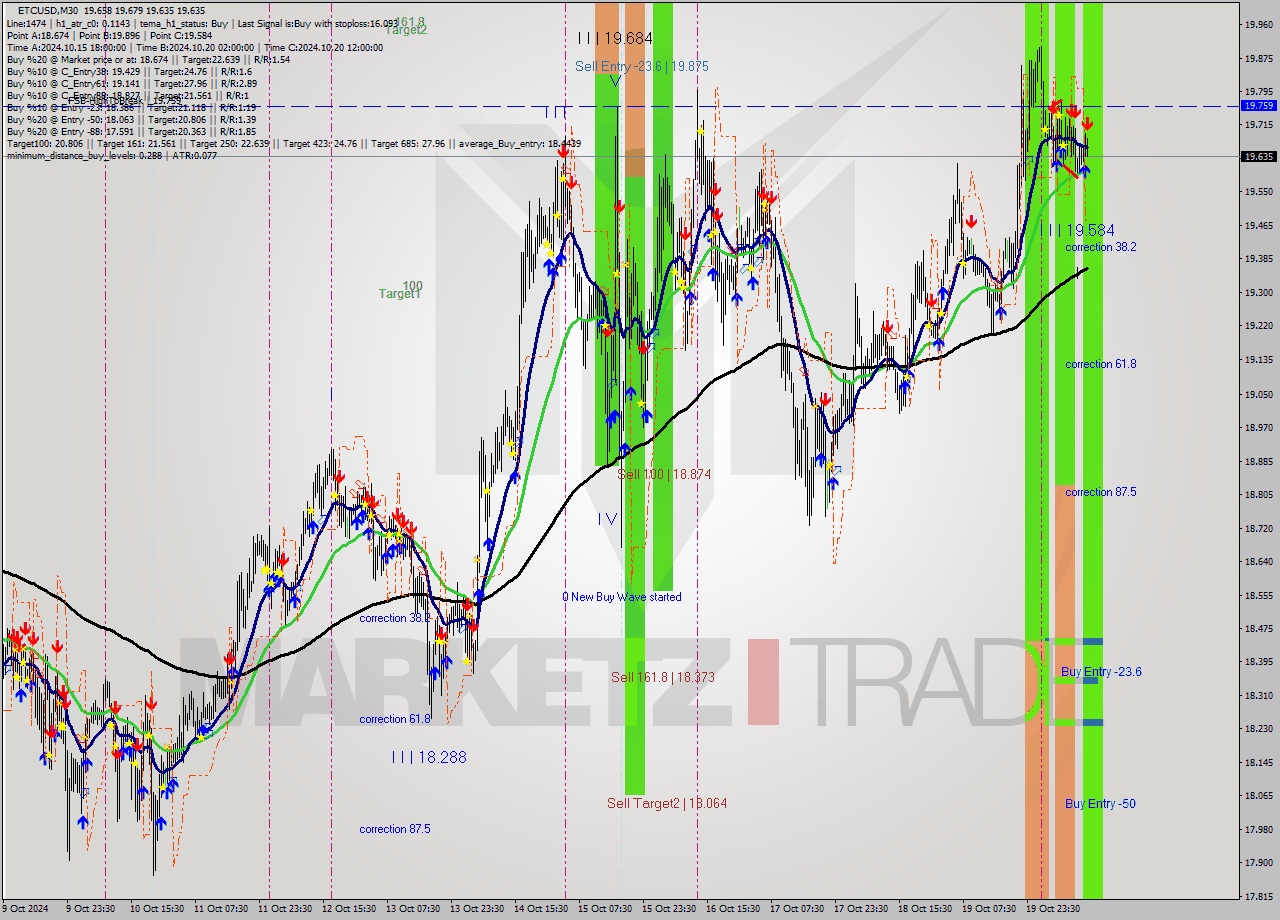 ETCUSD M30 Signal