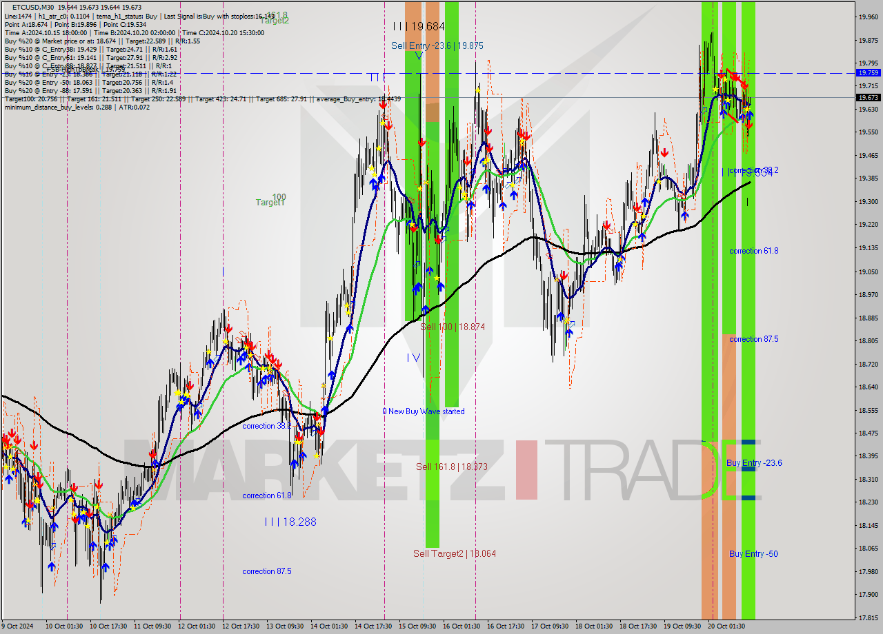 ETCUSD M30 Signal