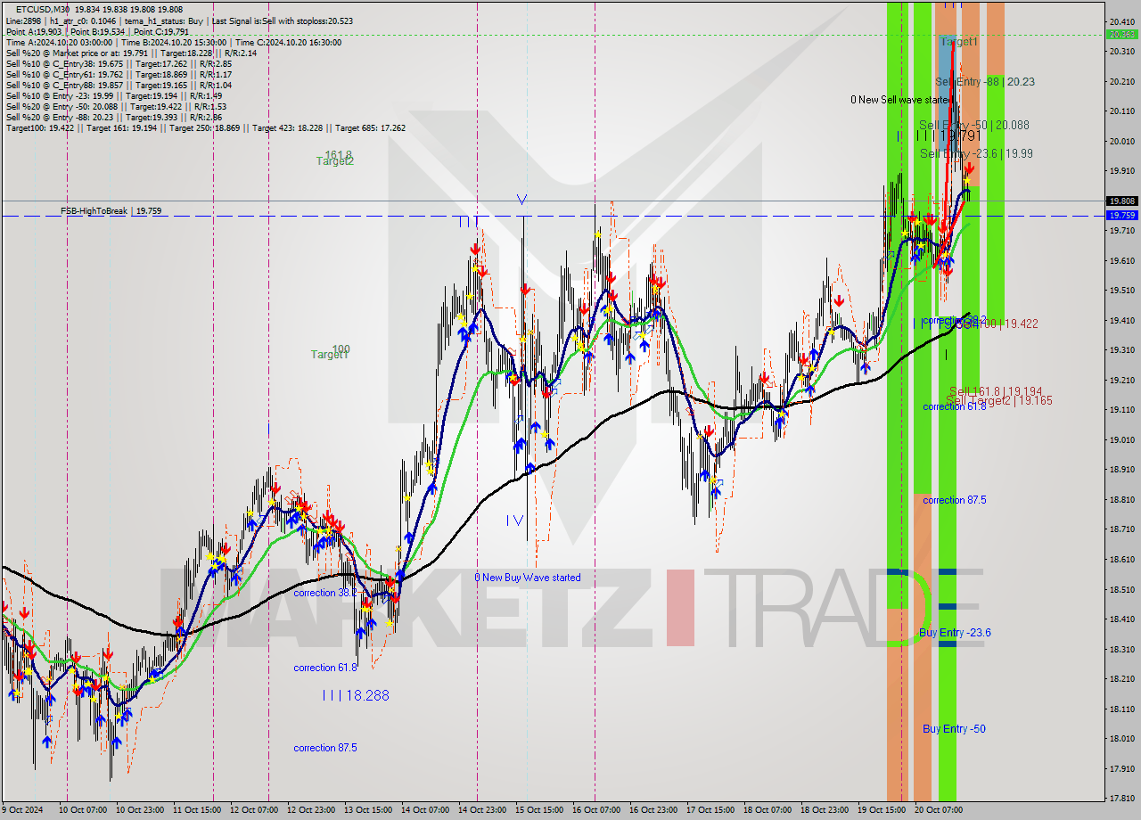 ETCUSD M30 Signal