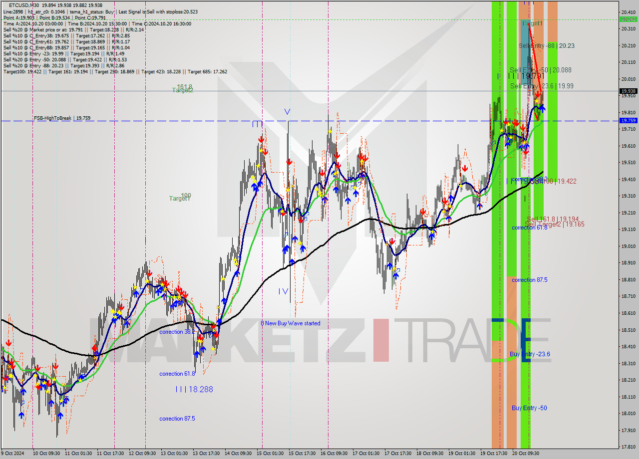 ETCUSD M30 Signal