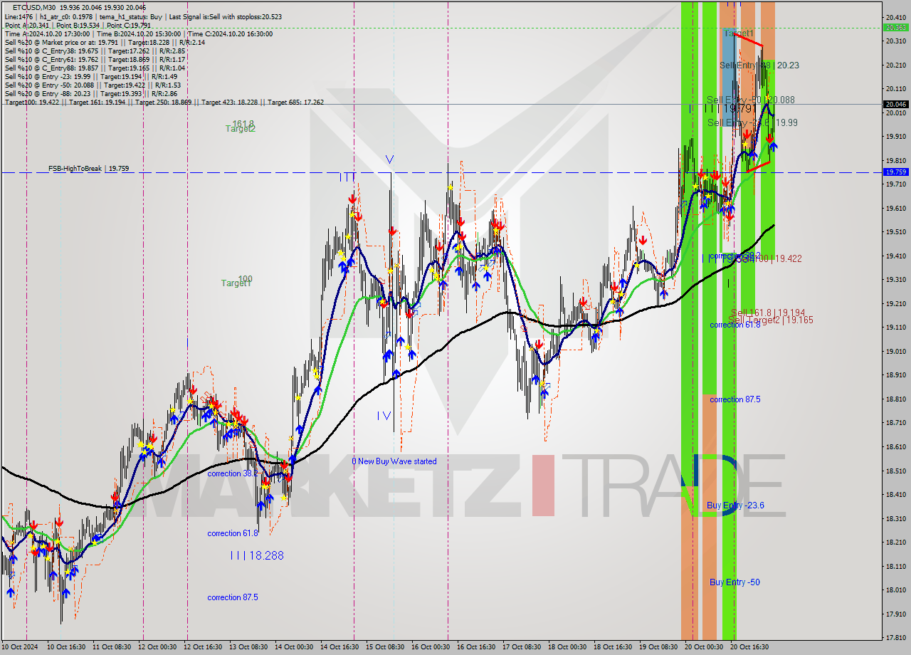 ETCUSD M30 Signal