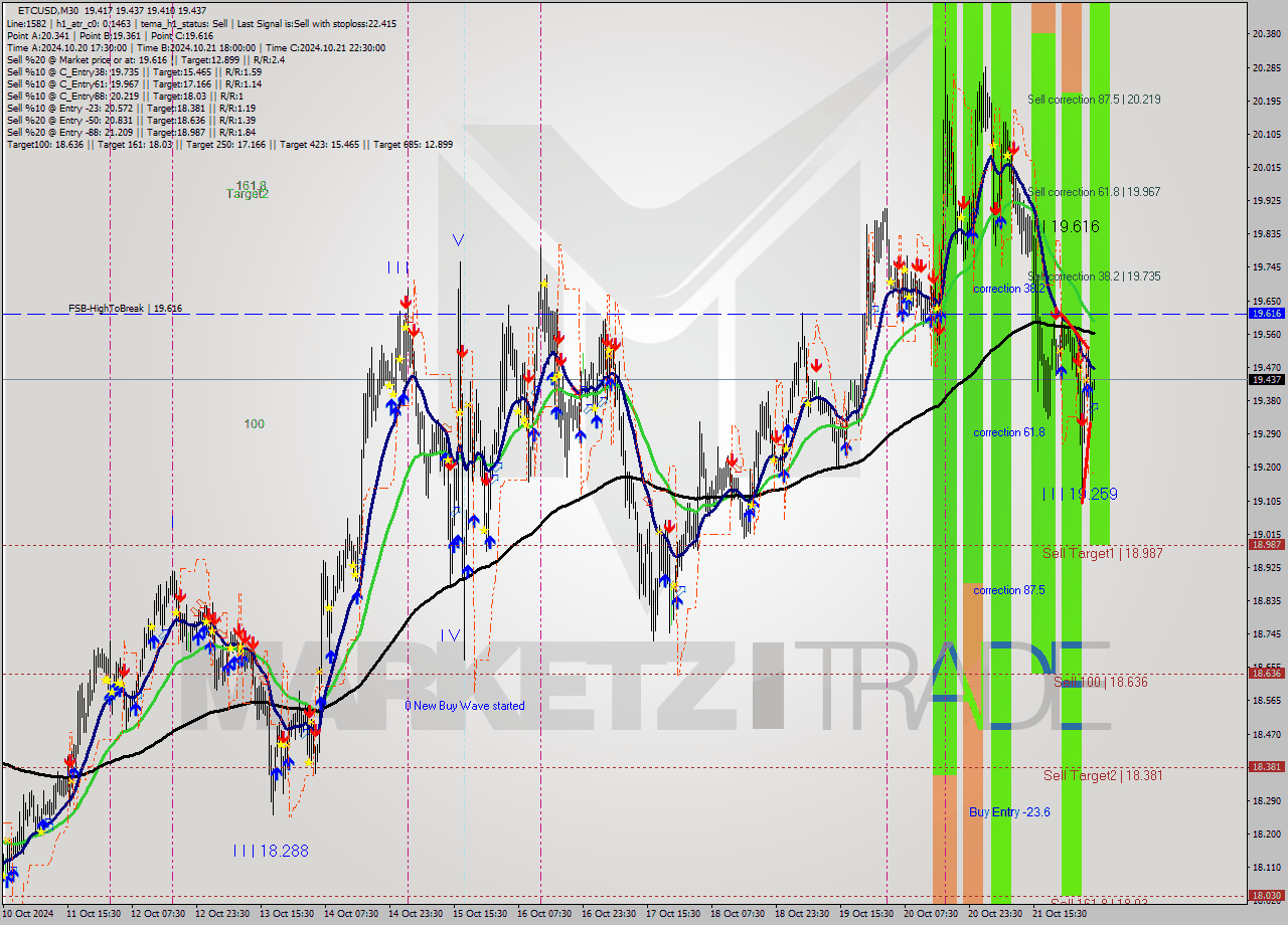 ETCUSD M30 Signal