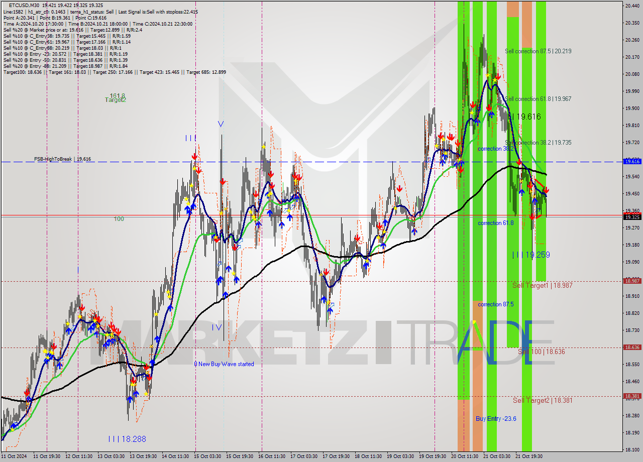 ETCUSD M30 Signal