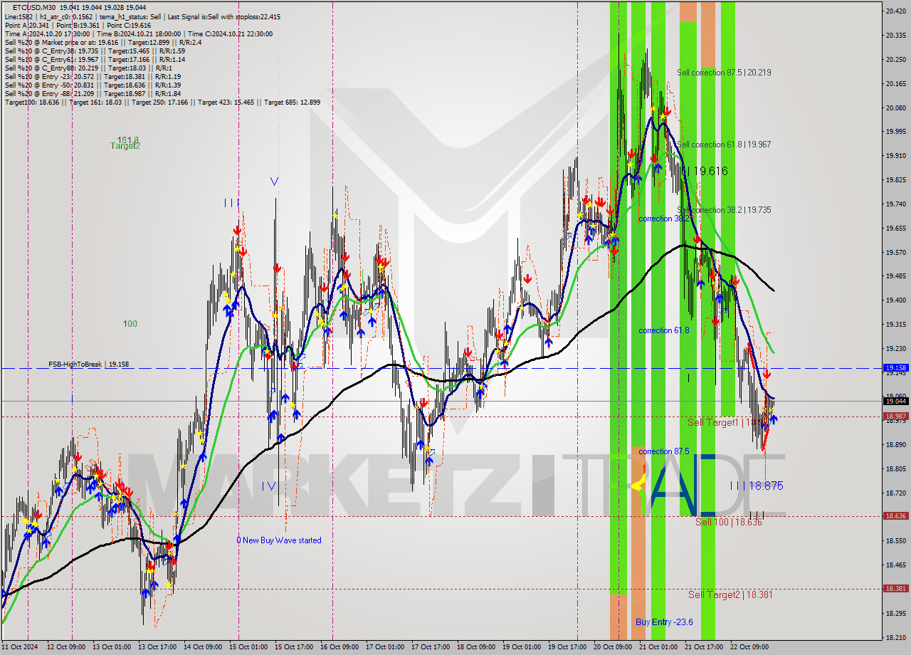 ETCUSD M30 Signal