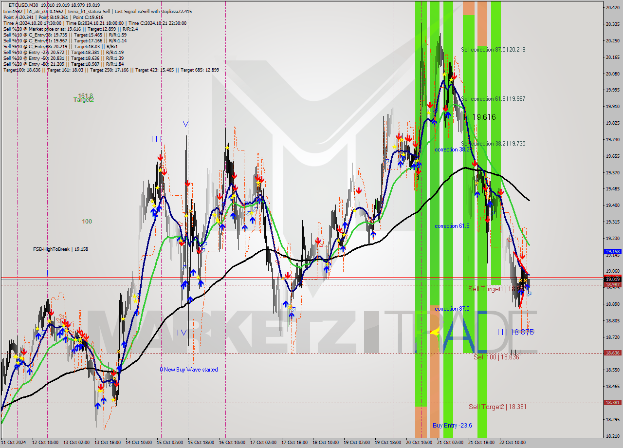 ETCUSD M30 Signal