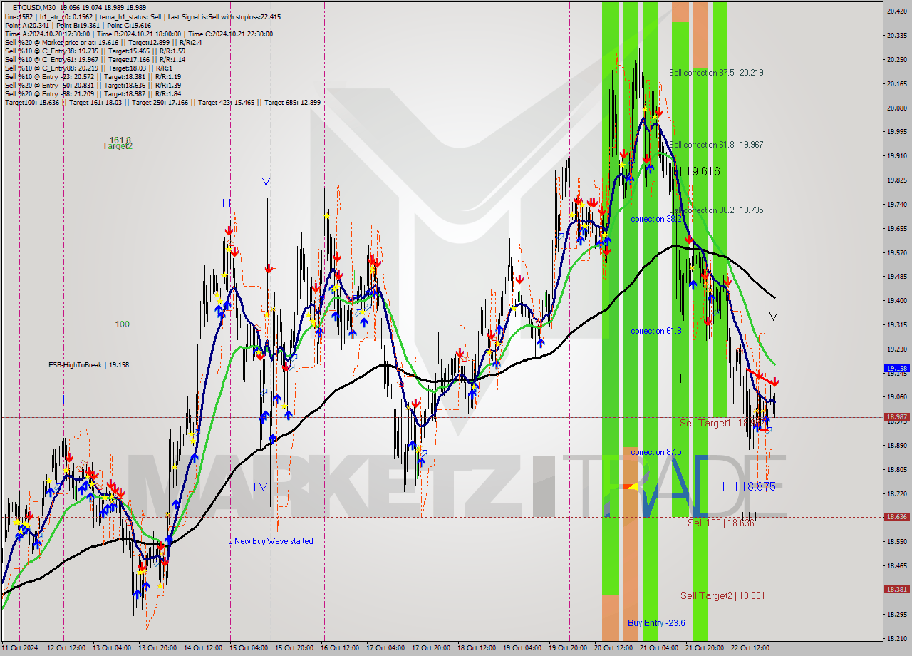 ETCUSD M30 Signal