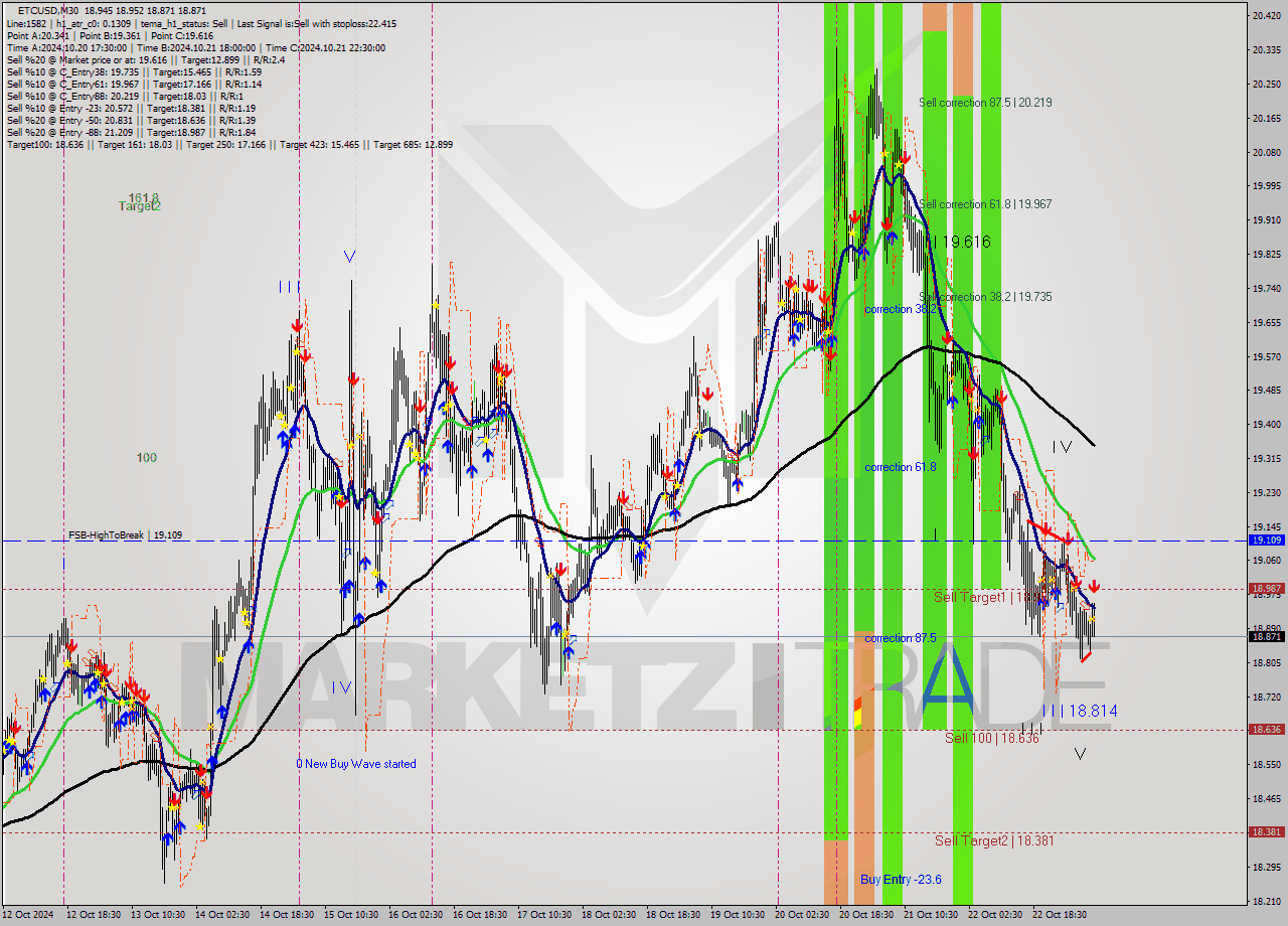 ETCUSD M30 Signal