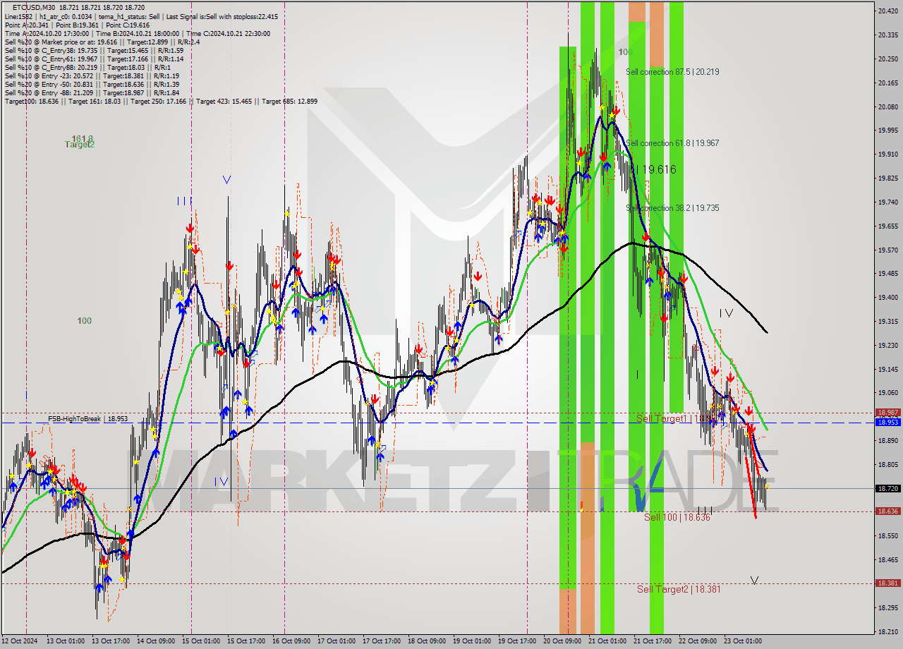 ETCUSD M30 Signal