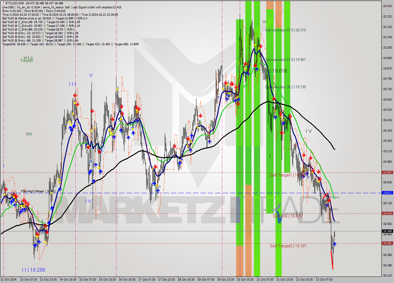 ETCUSD M30 Signal