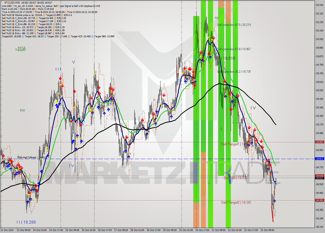 ETCUSD M30 Signal