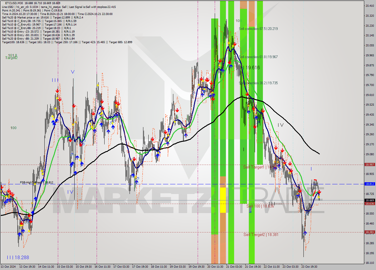 ETCUSD M30 Signal