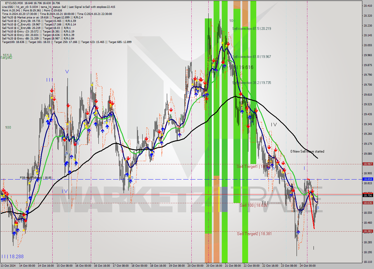 ETCUSD M30 Signal