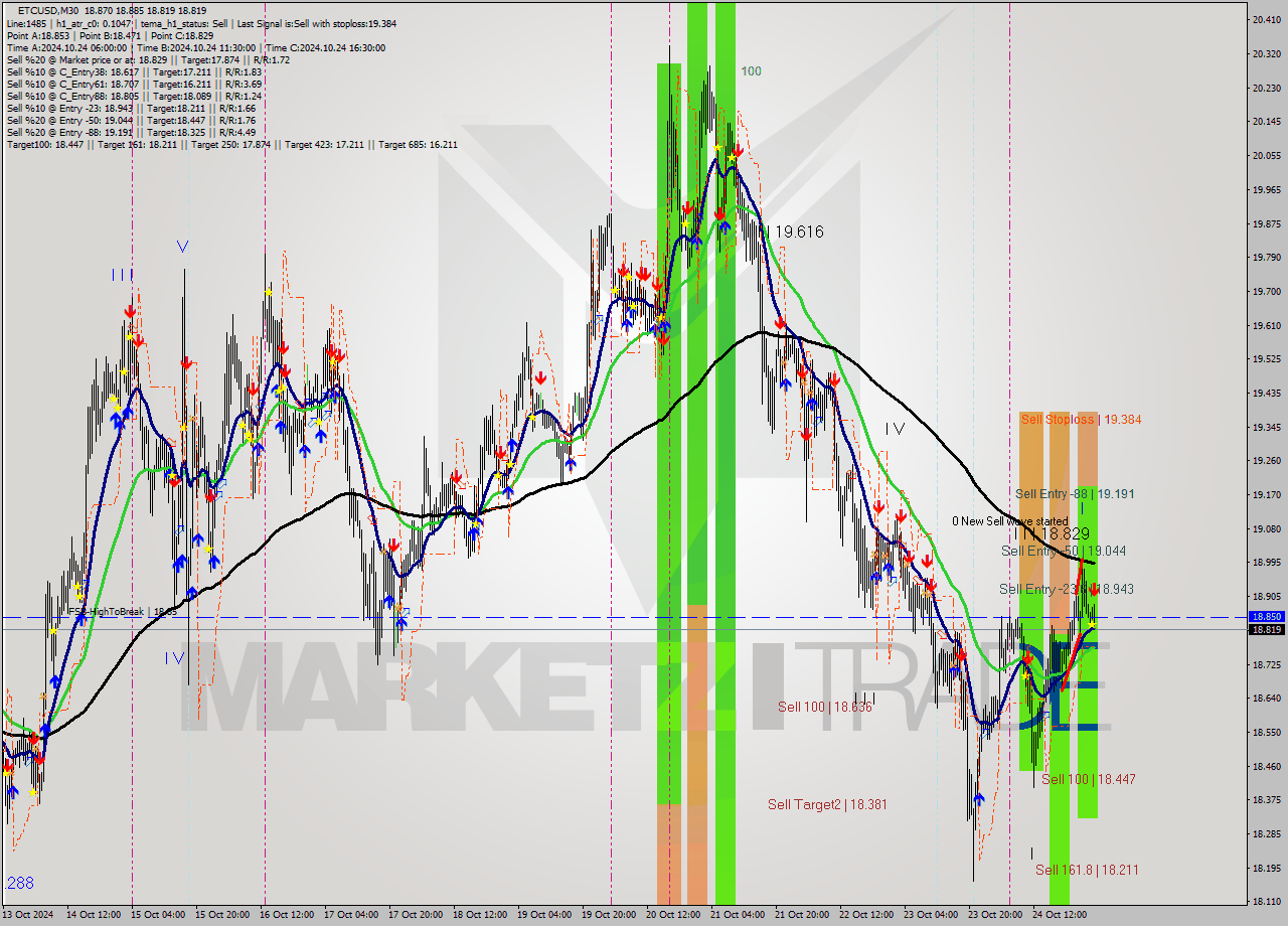 ETCUSD M30 Signal