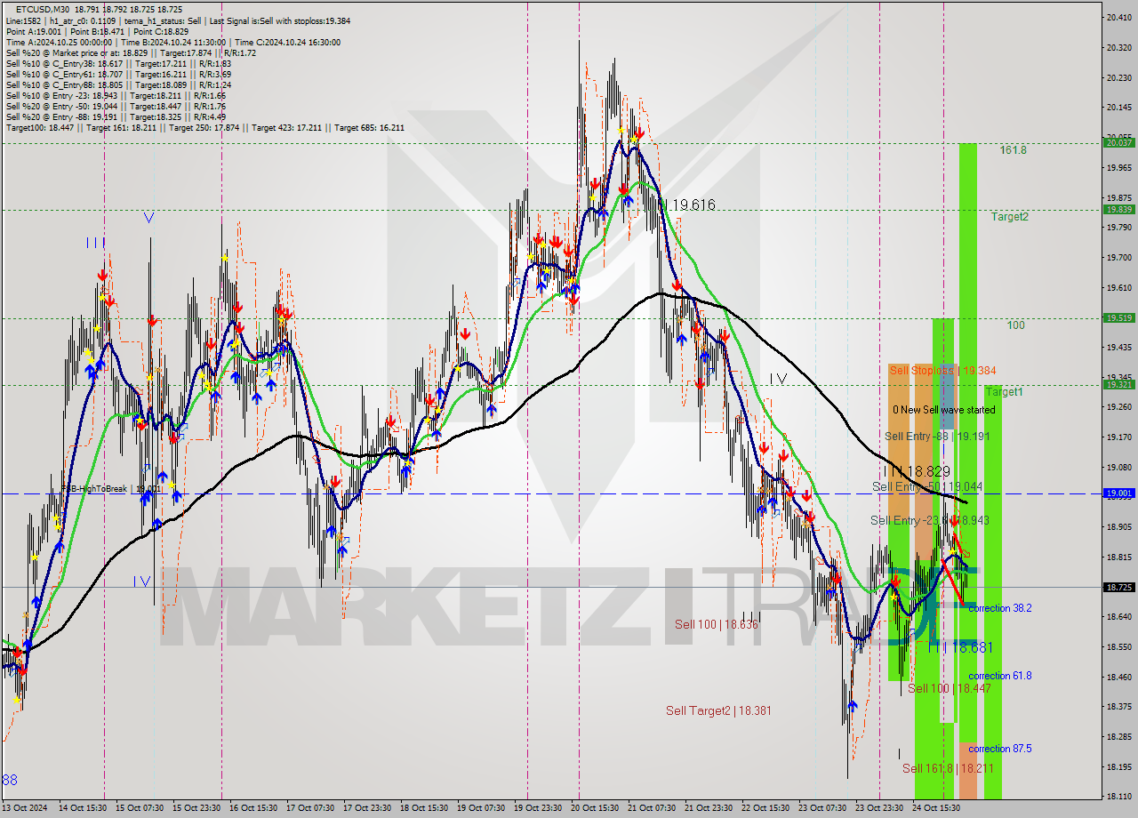 ETCUSD M30 Signal