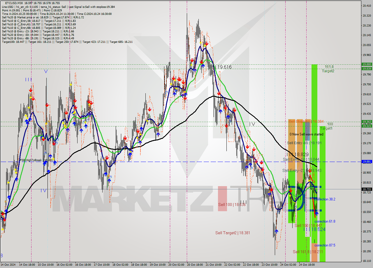 ETCUSD M30 Signal