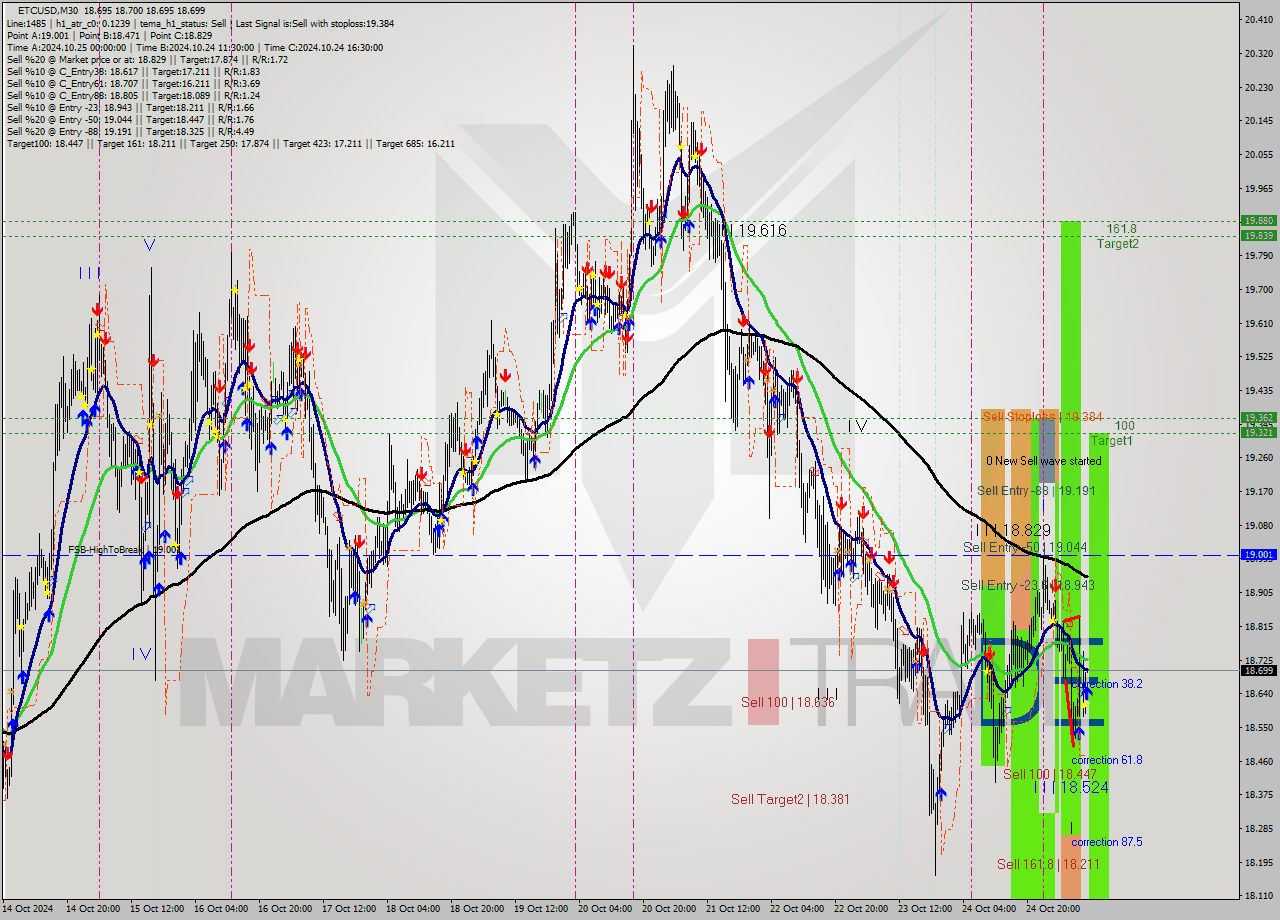 ETCUSD M30 Signal