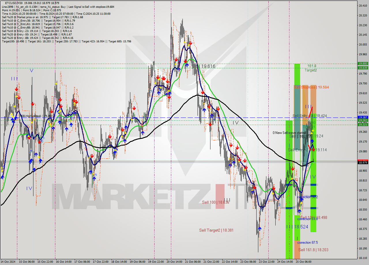 ETCUSD M30 Signal