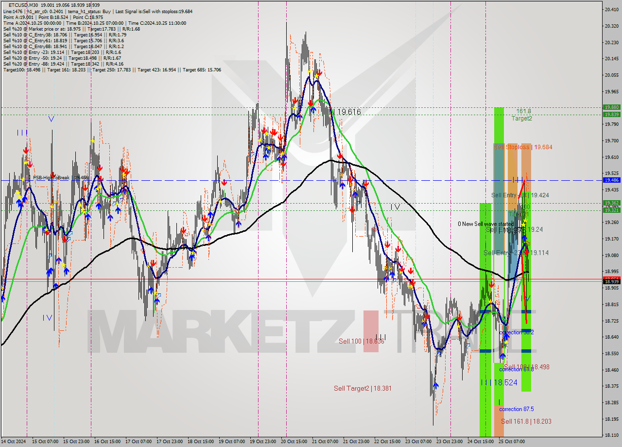 ETCUSD M30 Signal