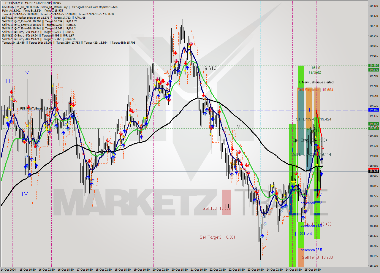 ETCUSD M30 Signal