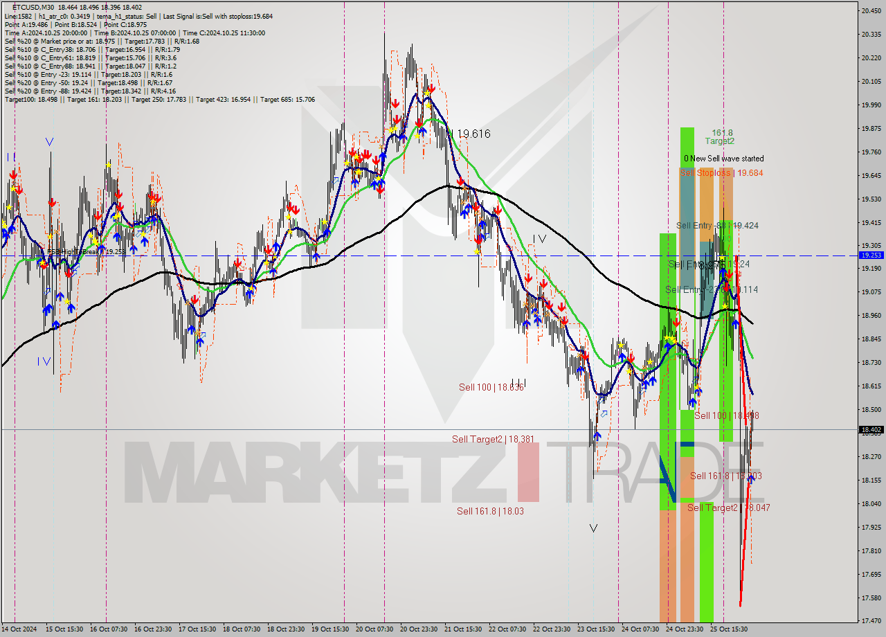 ETCUSD M30 Signal